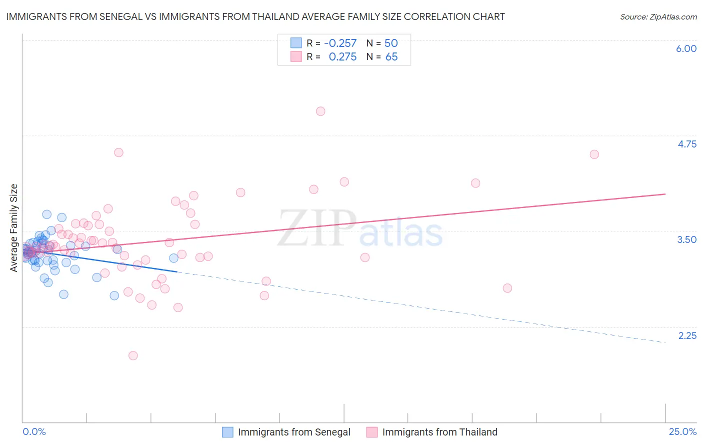 Immigrants from Senegal vs Immigrants from Thailand Average Family Size