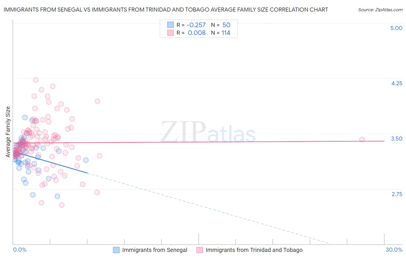 Immigrants from Senegal vs Immigrants from Trinidad and Tobago Average Family Size