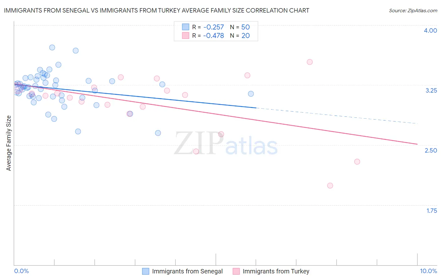 Immigrants from Senegal vs Immigrants from Turkey Average Family Size