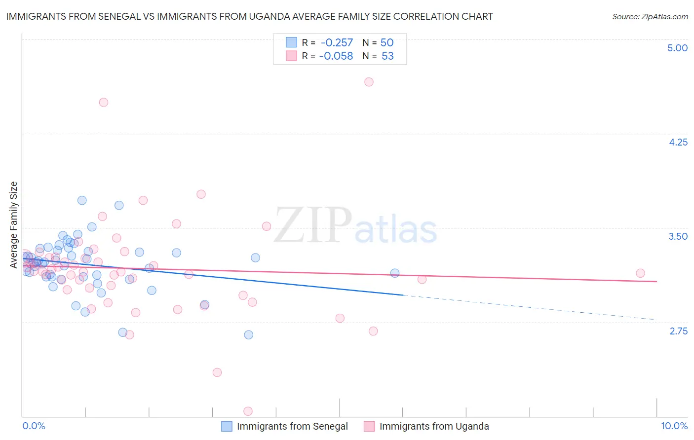Immigrants from Senegal vs Immigrants from Uganda Average Family Size