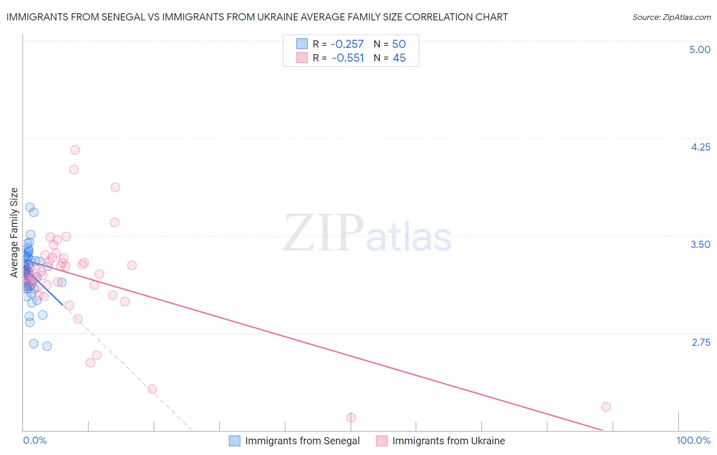 Immigrants from Senegal vs Immigrants from Ukraine Average Family Size