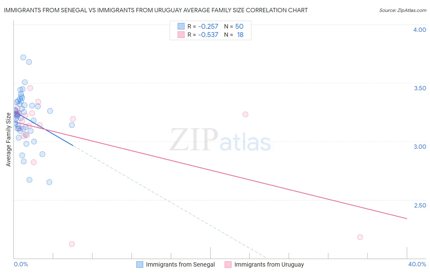 Immigrants from Senegal vs Immigrants from Uruguay Average Family Size