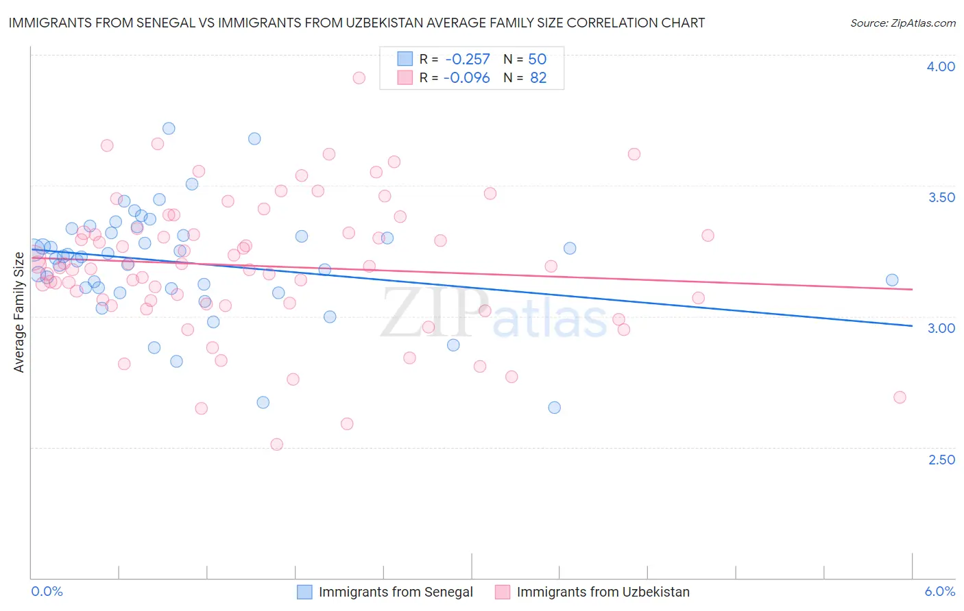 Immigrants from Senegal vs Immigrants from Uzbekistan Average Family Size
