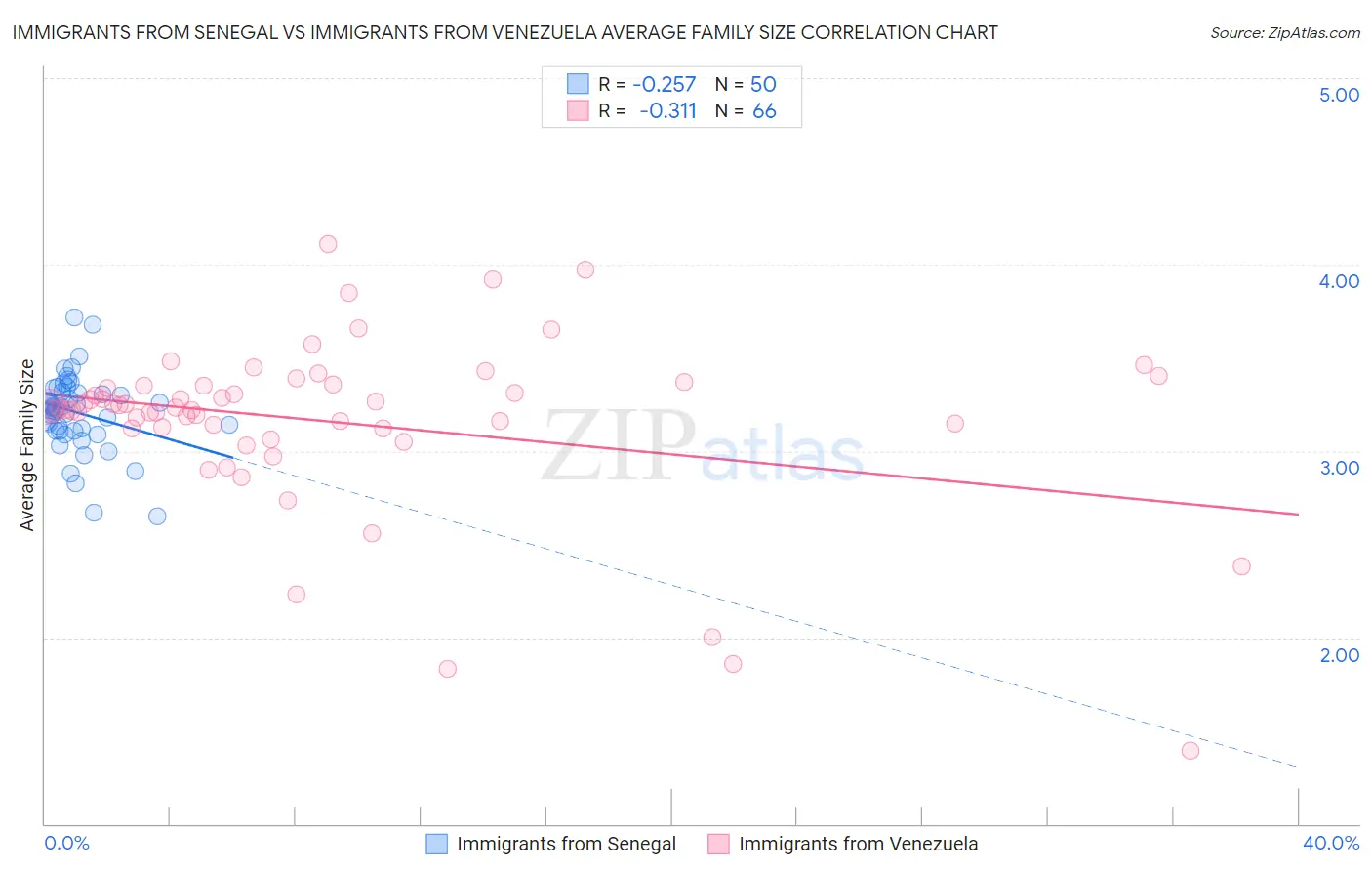 Immigrants from Senegal vs Immigrants from Venezuela Average Family Size