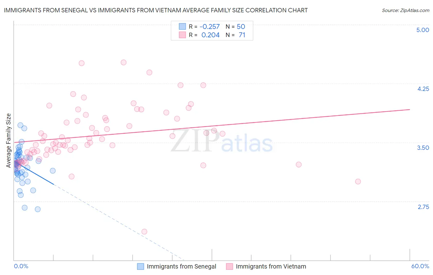 Immigrants from Senegal vs Immigrants from Vietnam Average Family Size