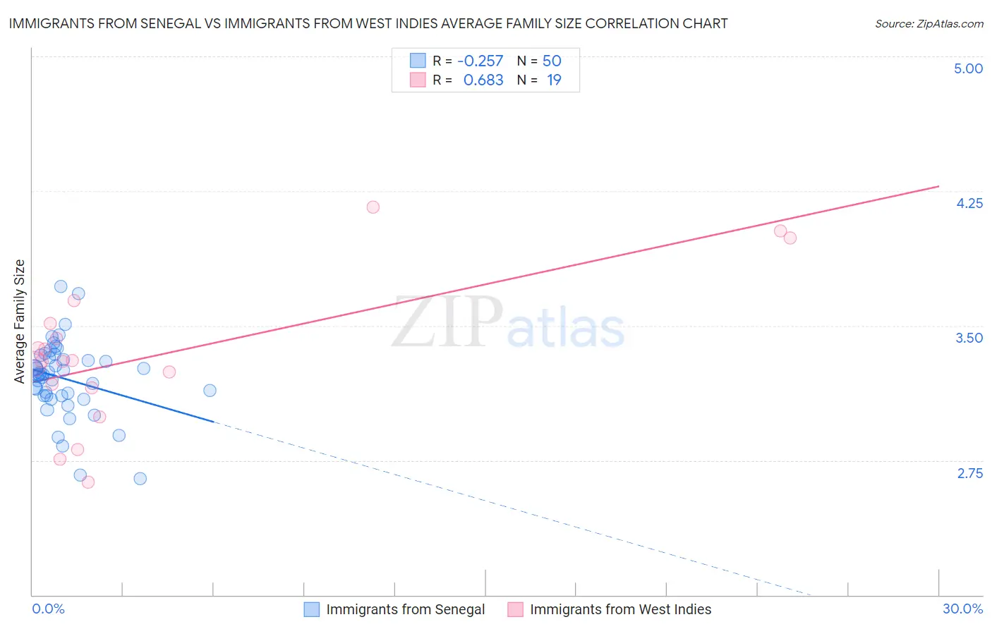 Immigrants from Senegal vs Immigrants from West Indies Average Family Size