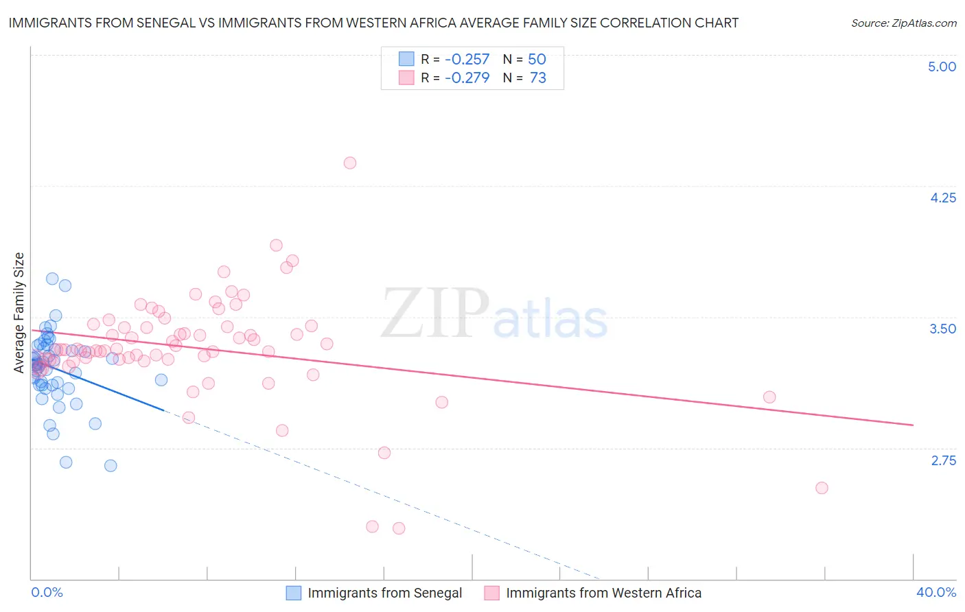 Immigrants from Senegal vs Immigrants from Western Africa Average Family Size