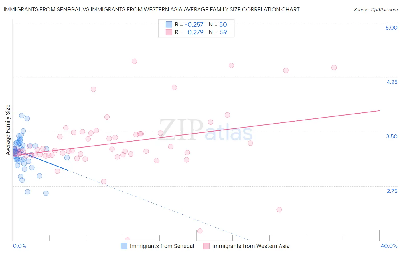 Immigrants from Senegal vs Immigrants from Western Asia Average Family Size