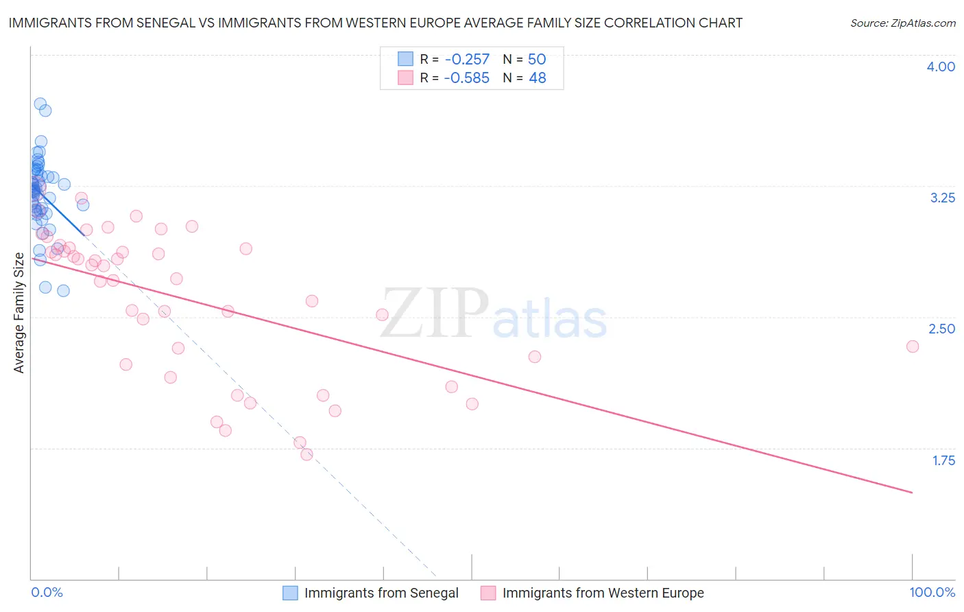 Immigrants from Senegal vs Immigrants from Western Europe Average Family Size