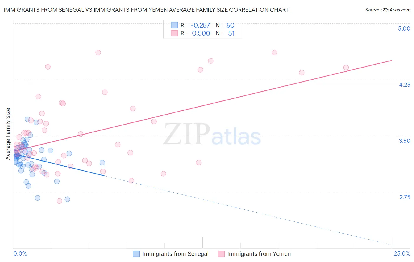 Immigrants from Senegal vs Immigrants from Yemen Average Family Size