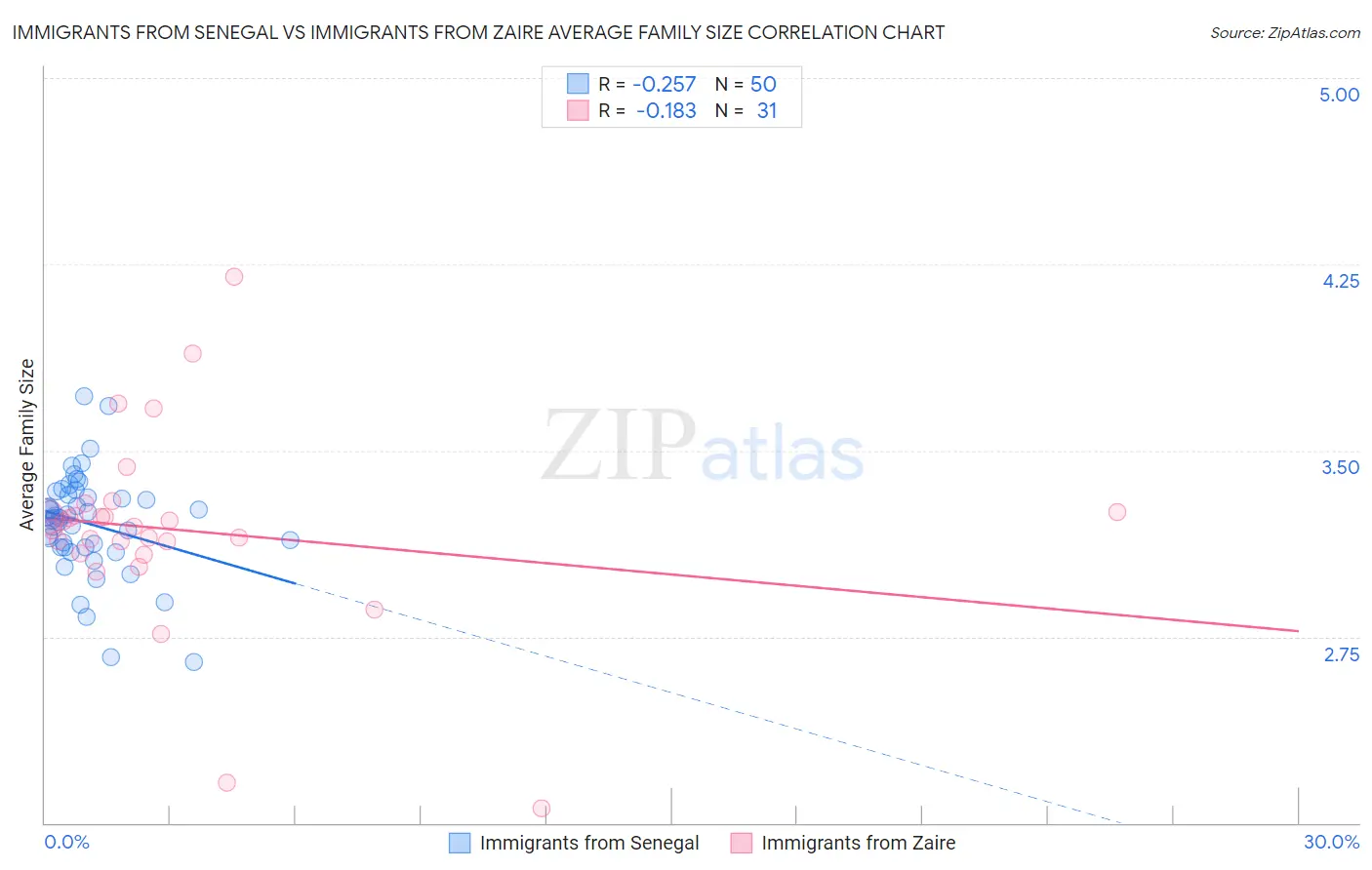 Immigrants from Senegal vs Immigrants from Zaire Average Family Size