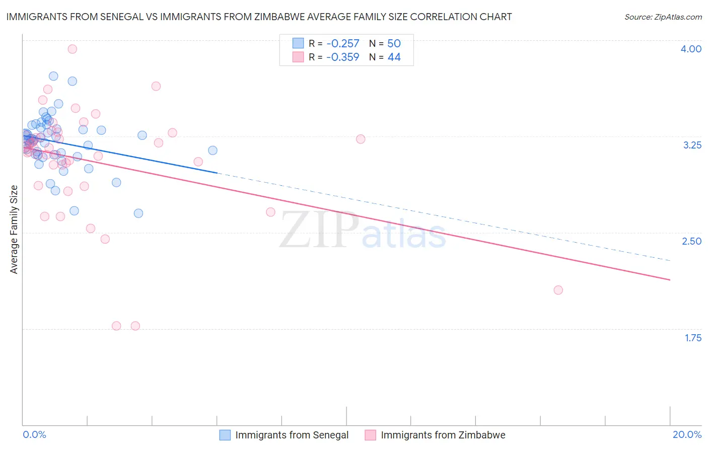 Immigrants from Senegal vs Immigrants from Zimbabwe Average Family Size