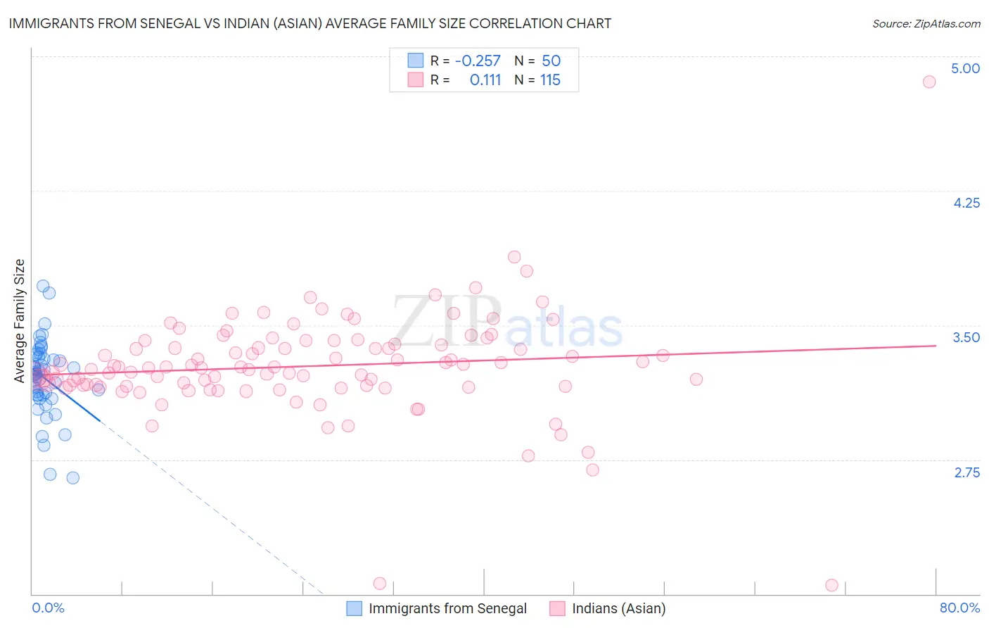 Immigrants from Senegal vs Indian (Asian) Average Family Size