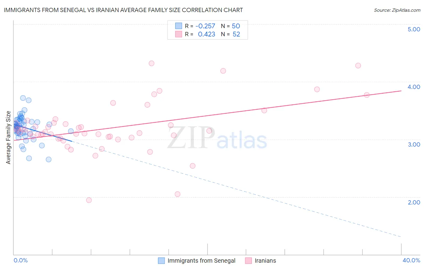 Immigrants from Senegal vs Iranian Average Family Size
