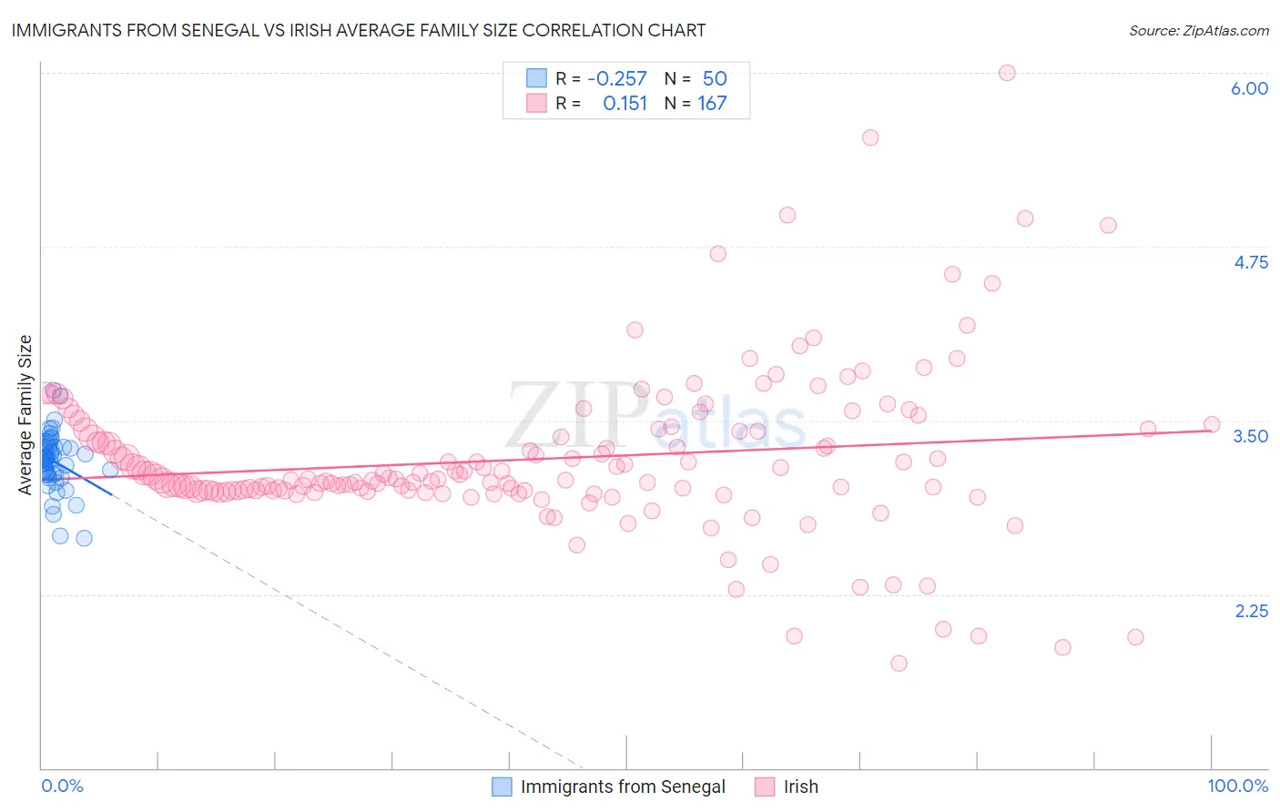 Immigrants from Senegal vs Irish Average Family Size