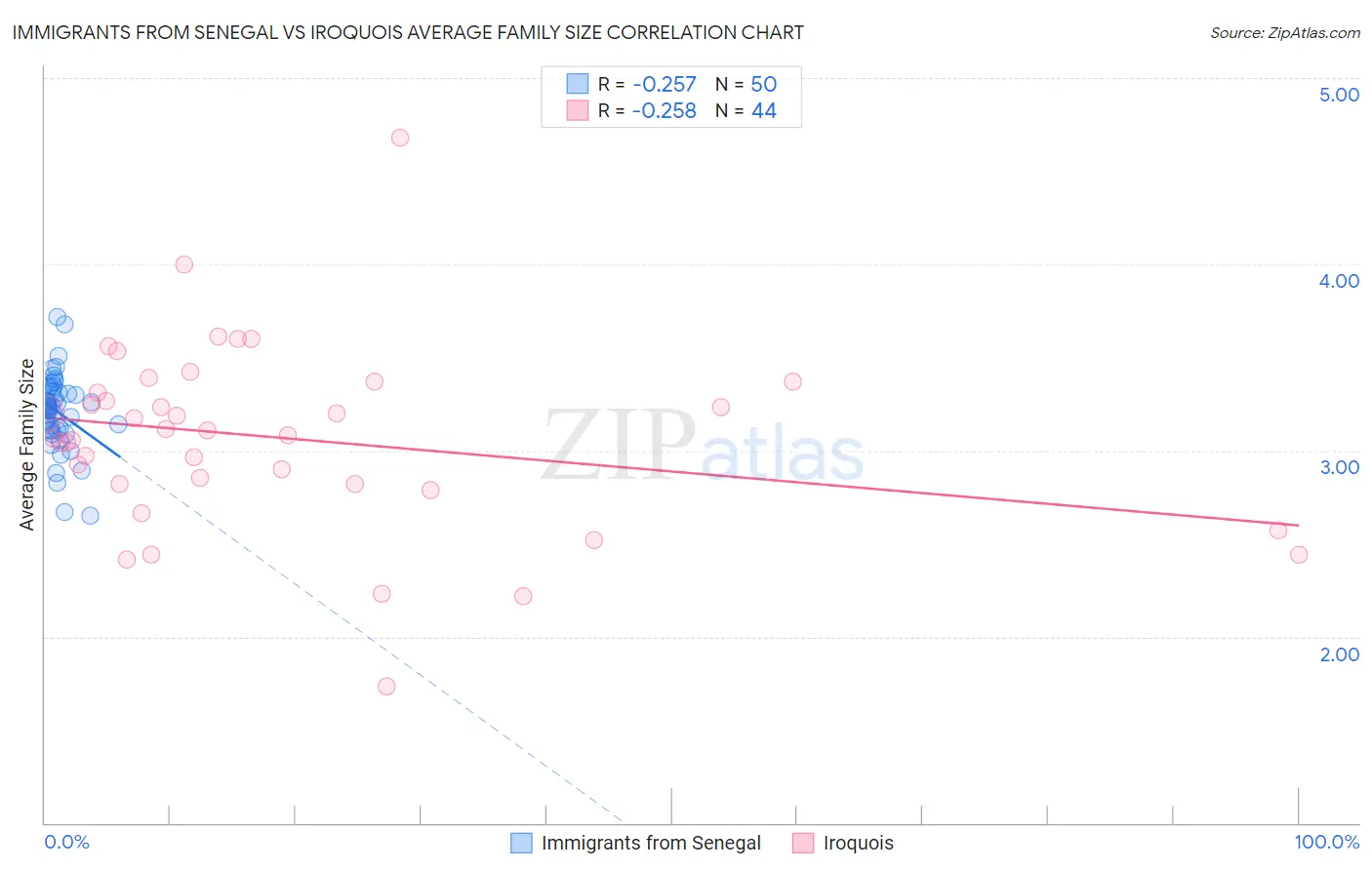 Immigrants from Senegal vs Iroquois Average Family Size