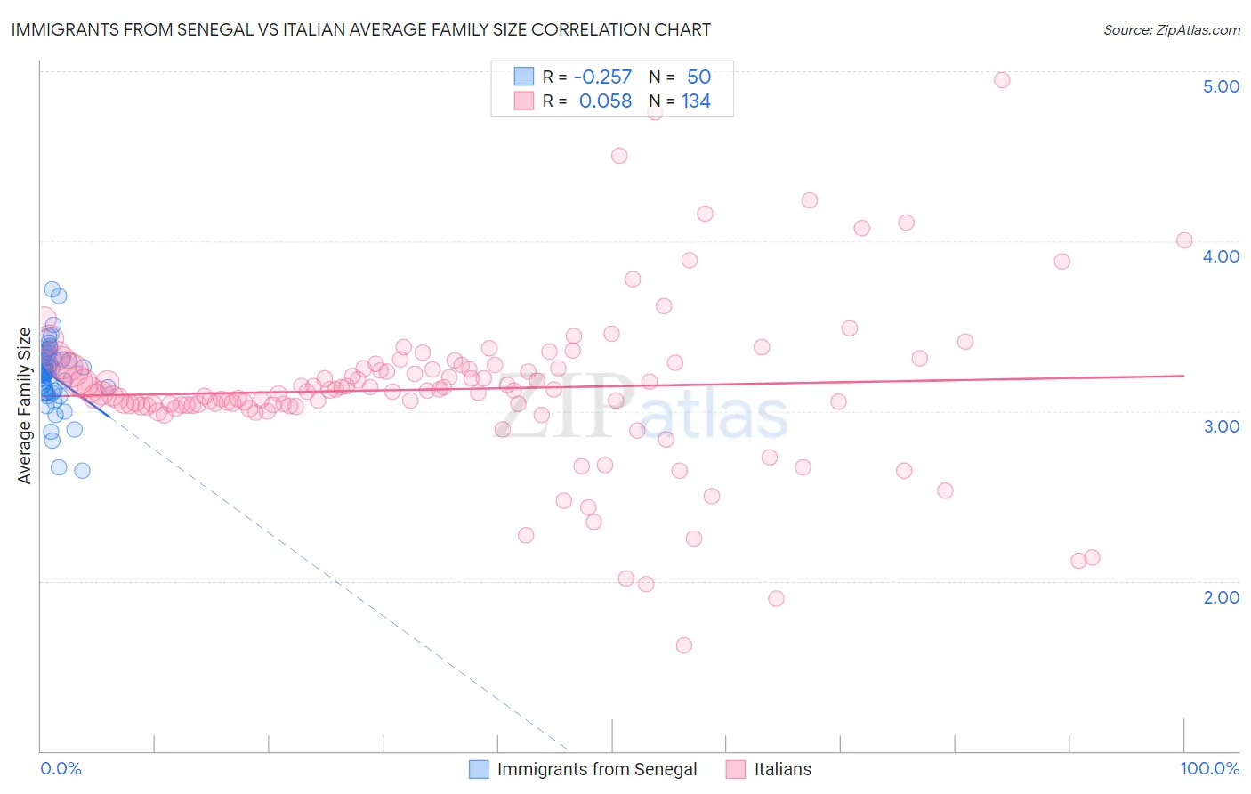 Immigrants from Senegal vs Italian Average Family Size