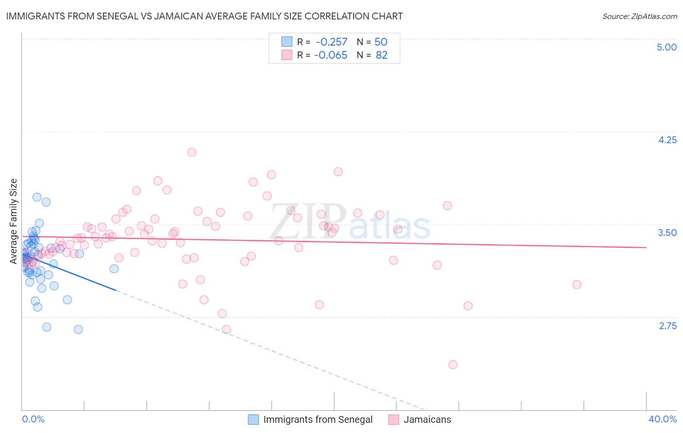 Immigrants from Senegal vs Jamaican Average Family Size