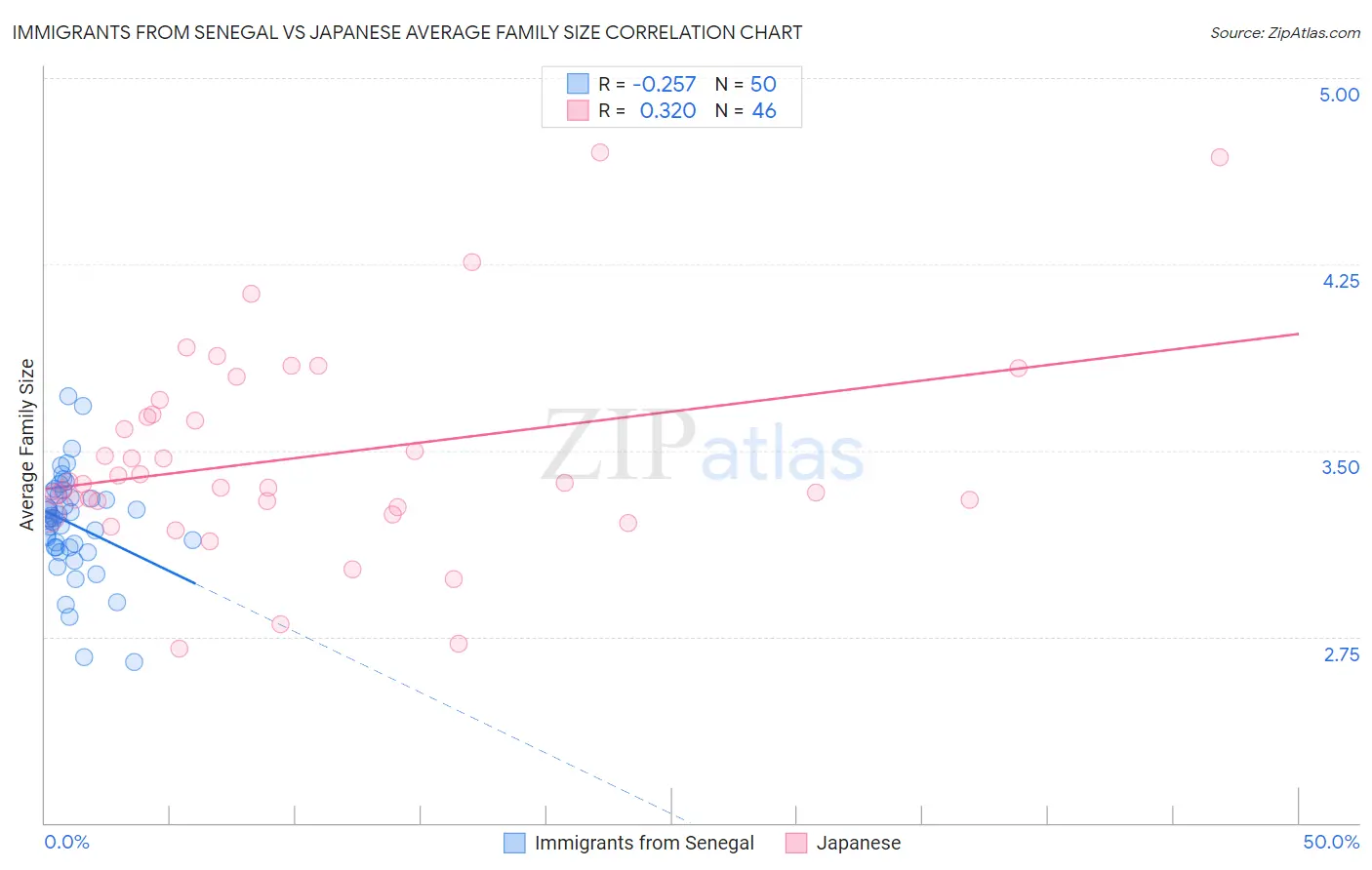 Immigrants from Senegal vs Japanese Average Family Size