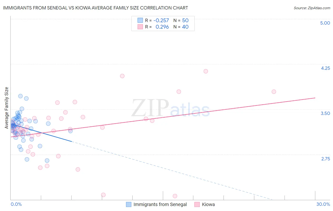 Immigrants from Senegal vs Kiowa Average Family Size