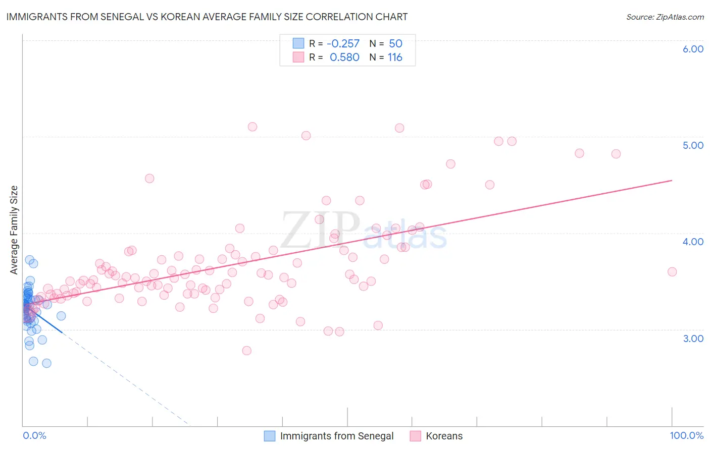 Immigrants from Senegal vs Korean Average Family Size