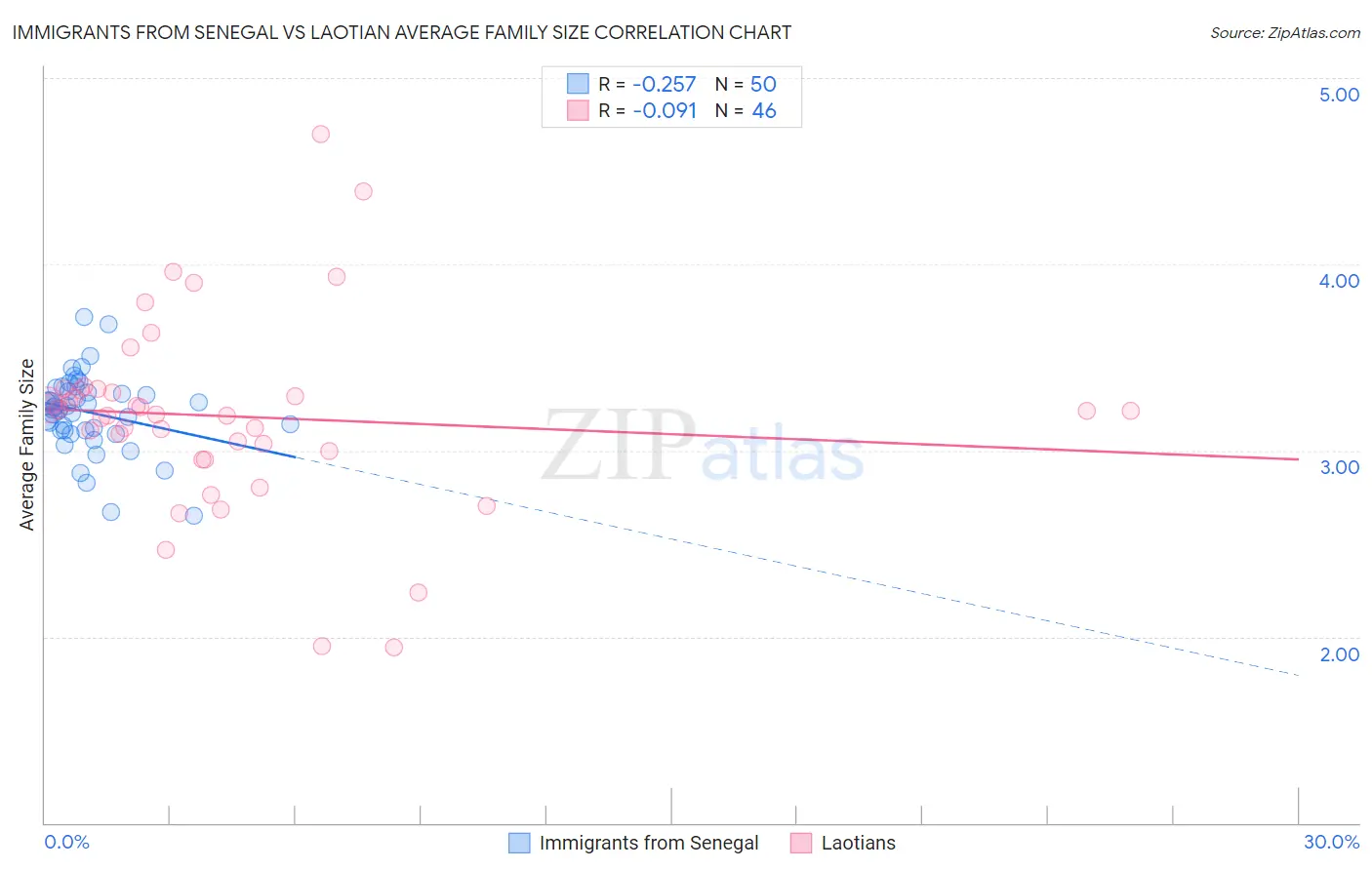 Immigrants from Senegal vs Laotian Average Family Size