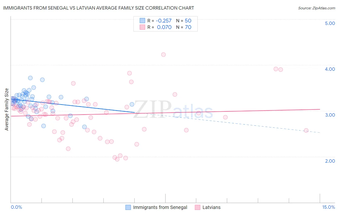 Immigrants from Senegal vs Latvian Average Family Size