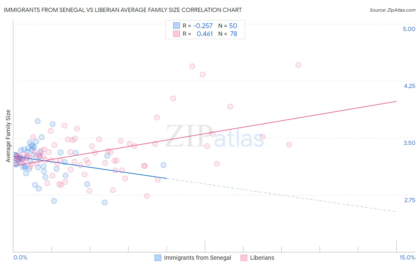 Immigrants from Senegal vs Liberian Average Family Size