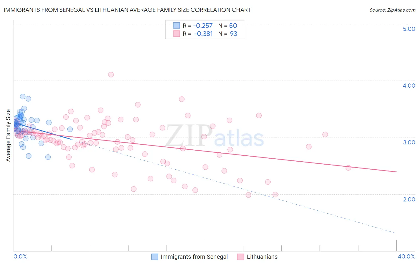 Immigrants from Senegal vs Lithuanian Average Family Size