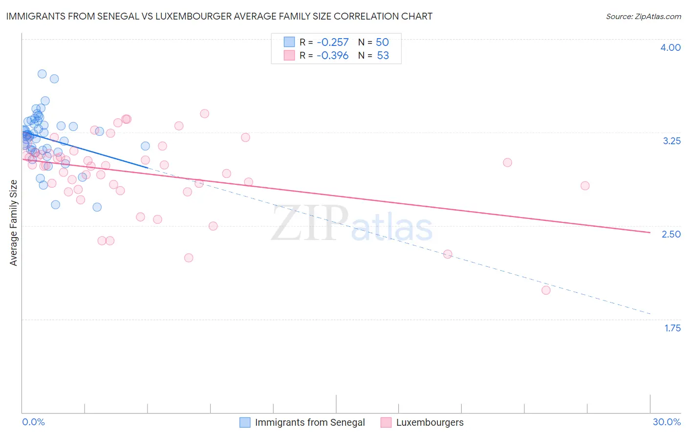 Immigrants from Senegal vs Luxembourger Average Family Size