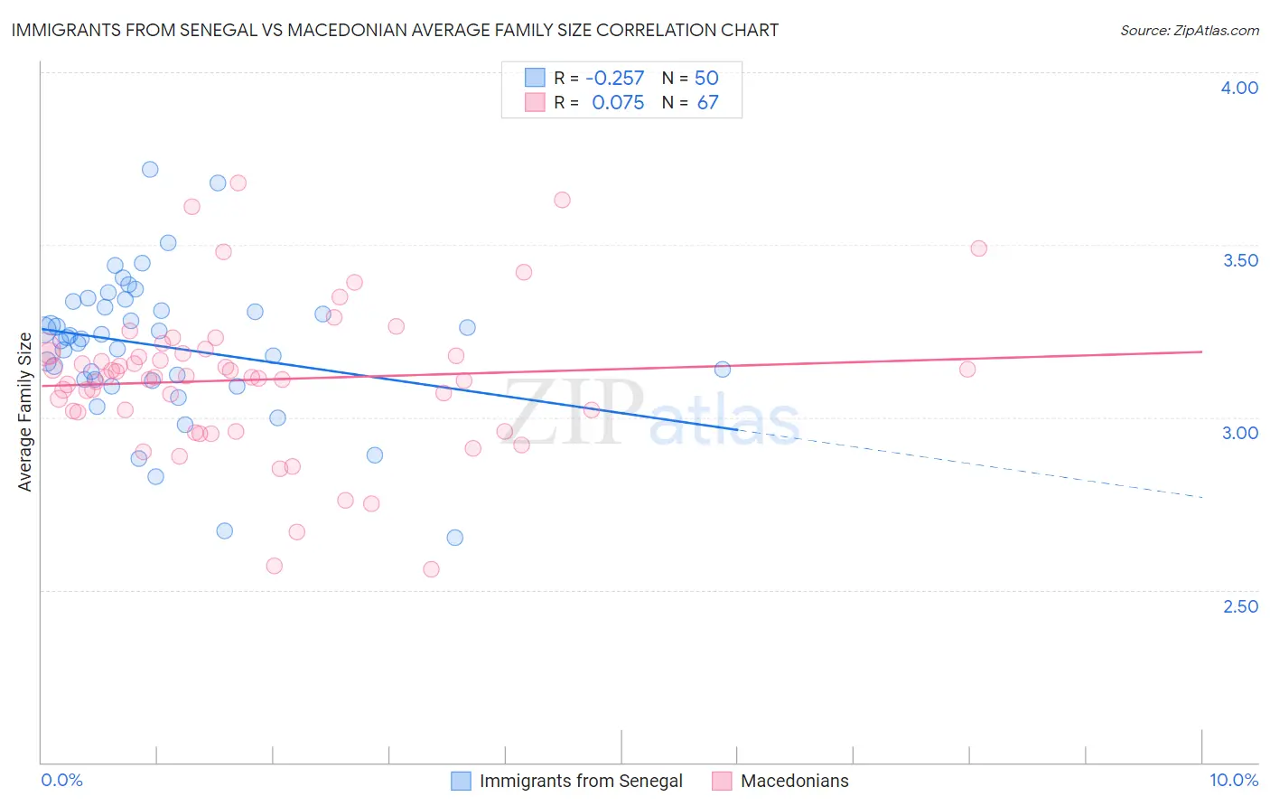 Immigrants from Senegal vs Macedonian Average Family Size