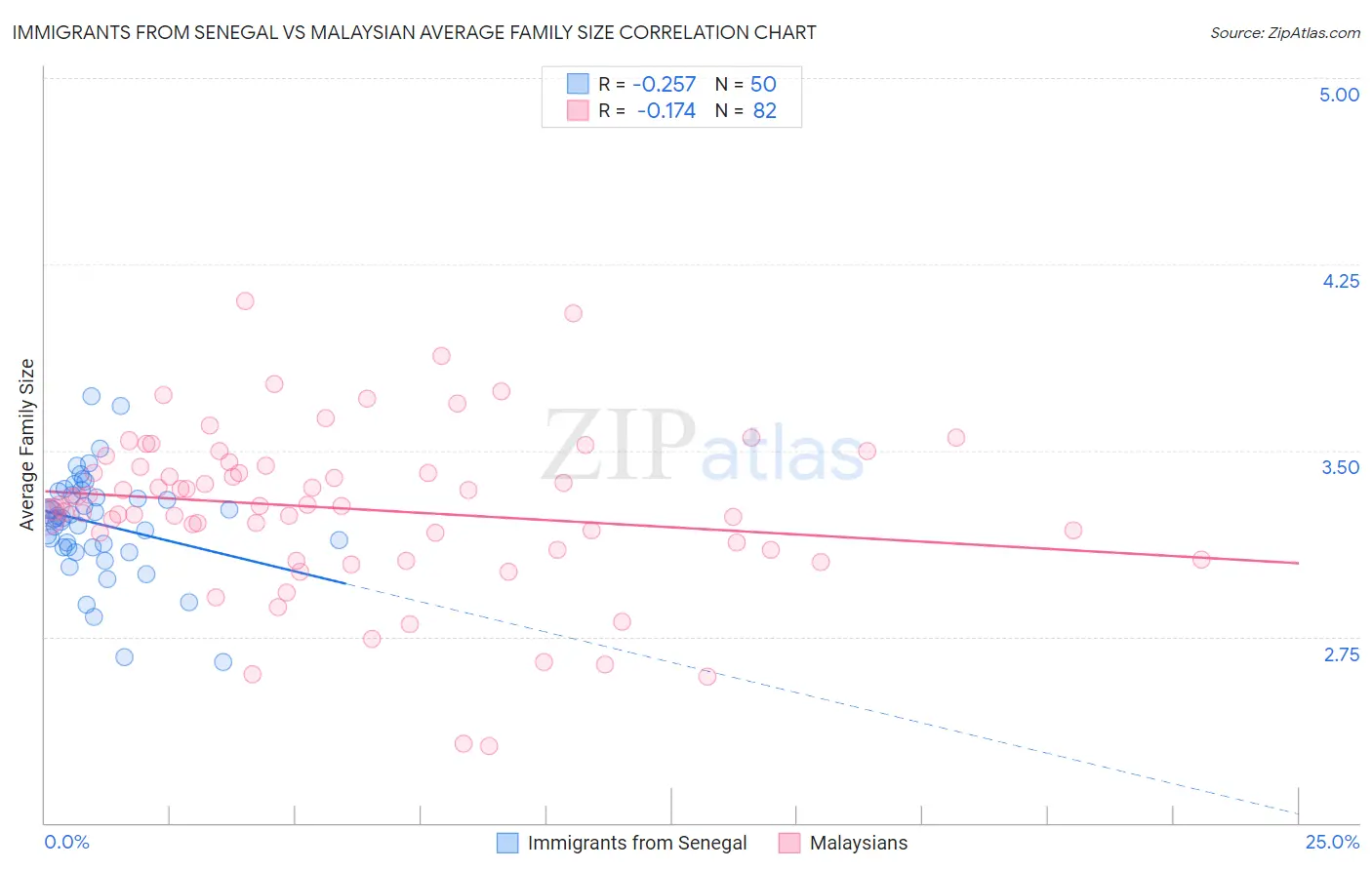 Immigrants from Senegal vs Malaysian Average Family Size