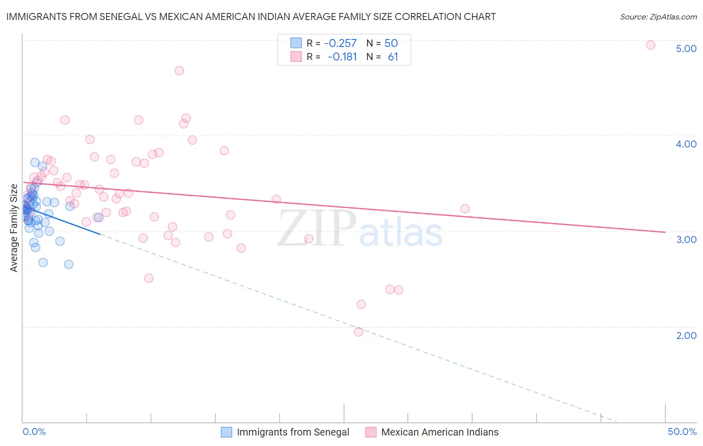 Immigrants from Senegal vs Mexican American Indian Average Family Size