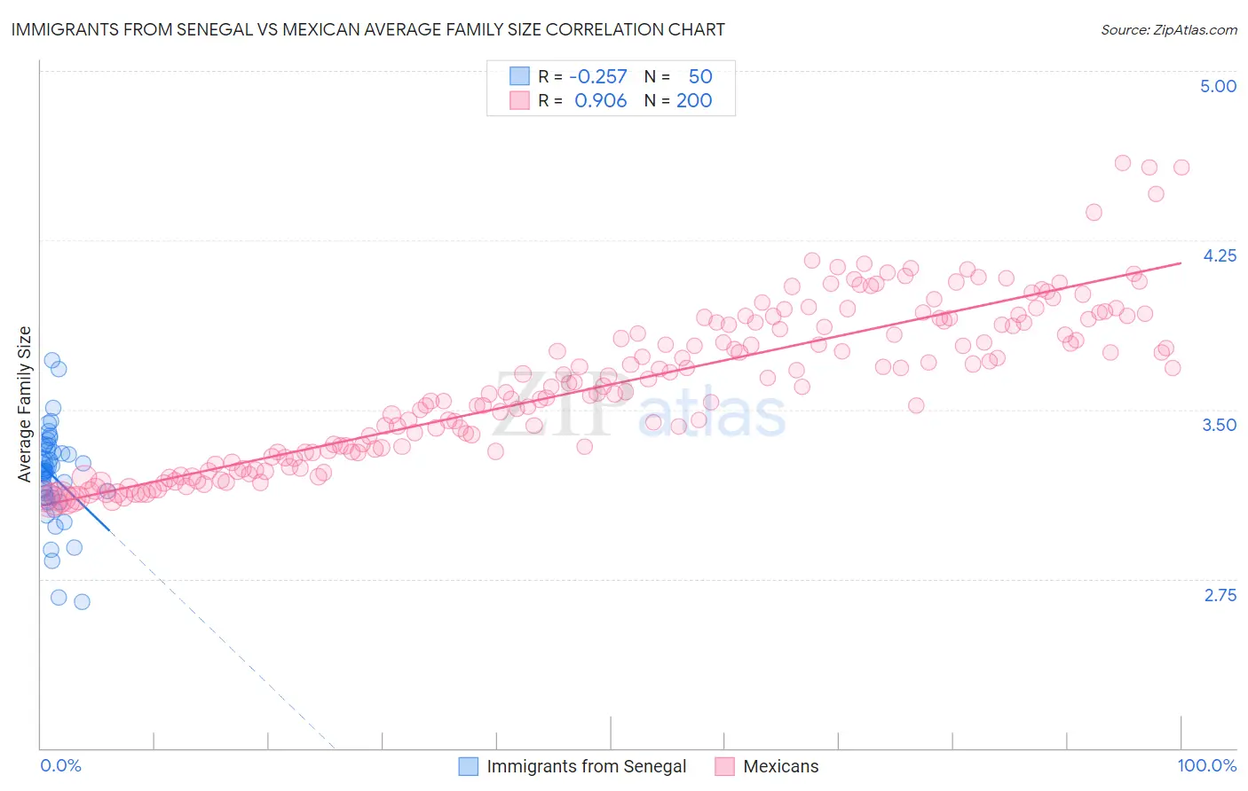 Immigrants from Senegal vs Mexican Average Family Size