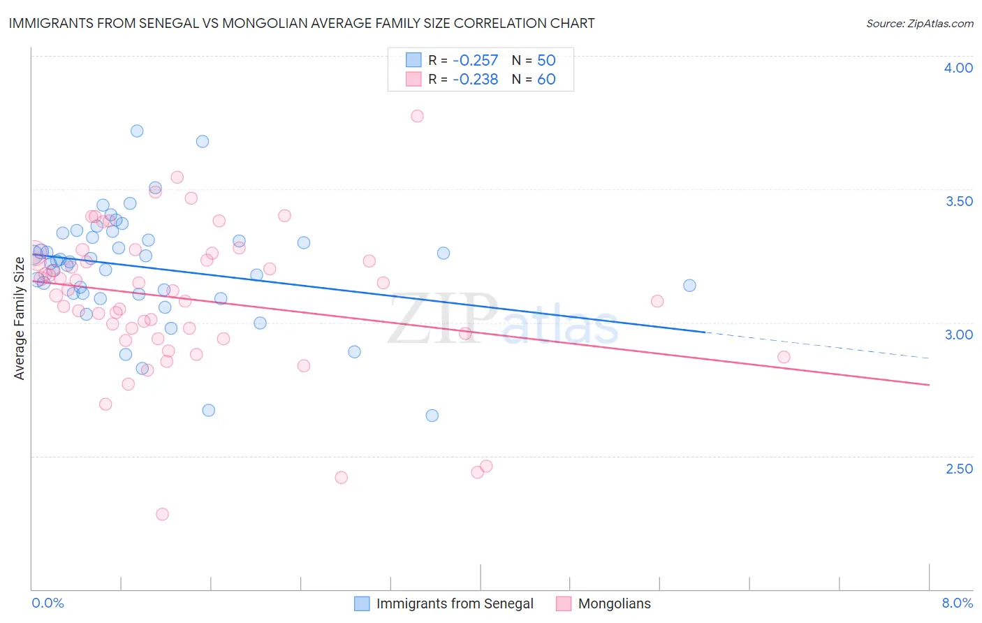 Immigrants from Senegal vs Mongolian Average Family Size