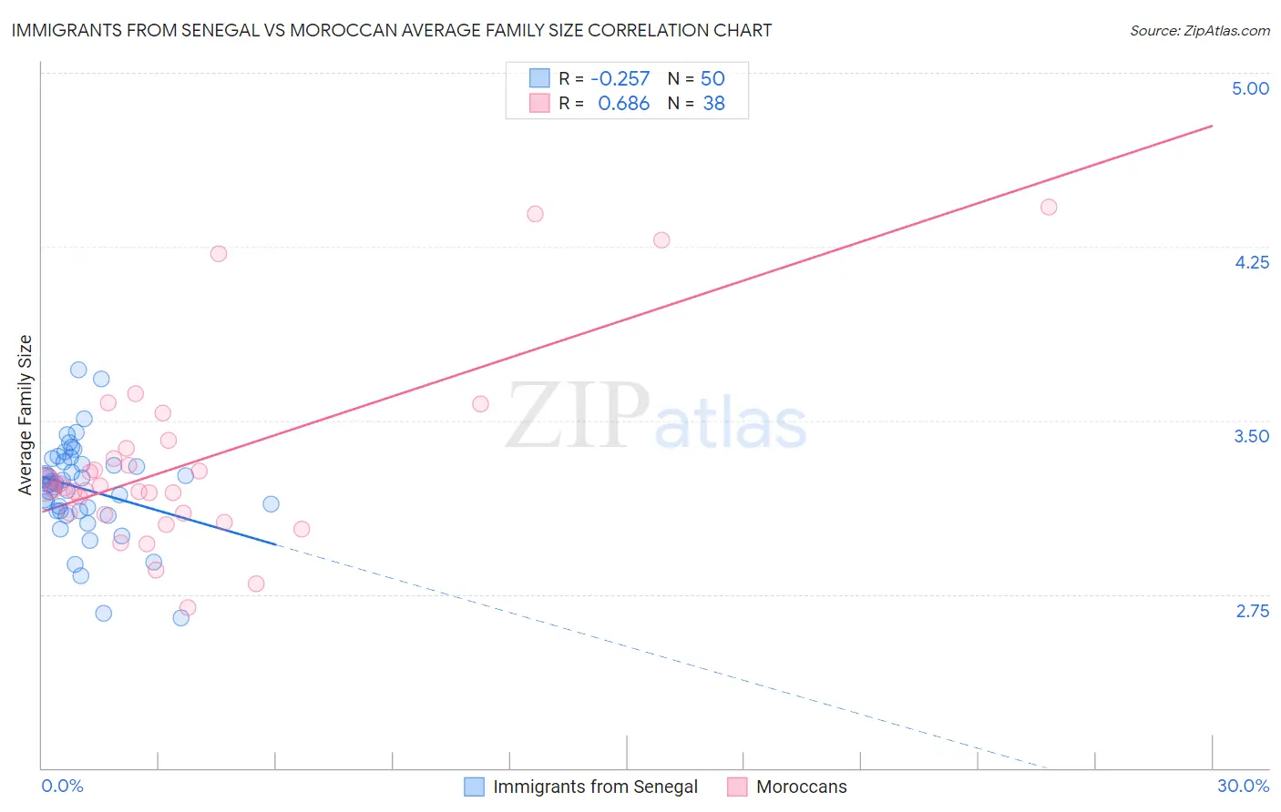 Immigrants from Senegal vs Moroccan Average Family Size