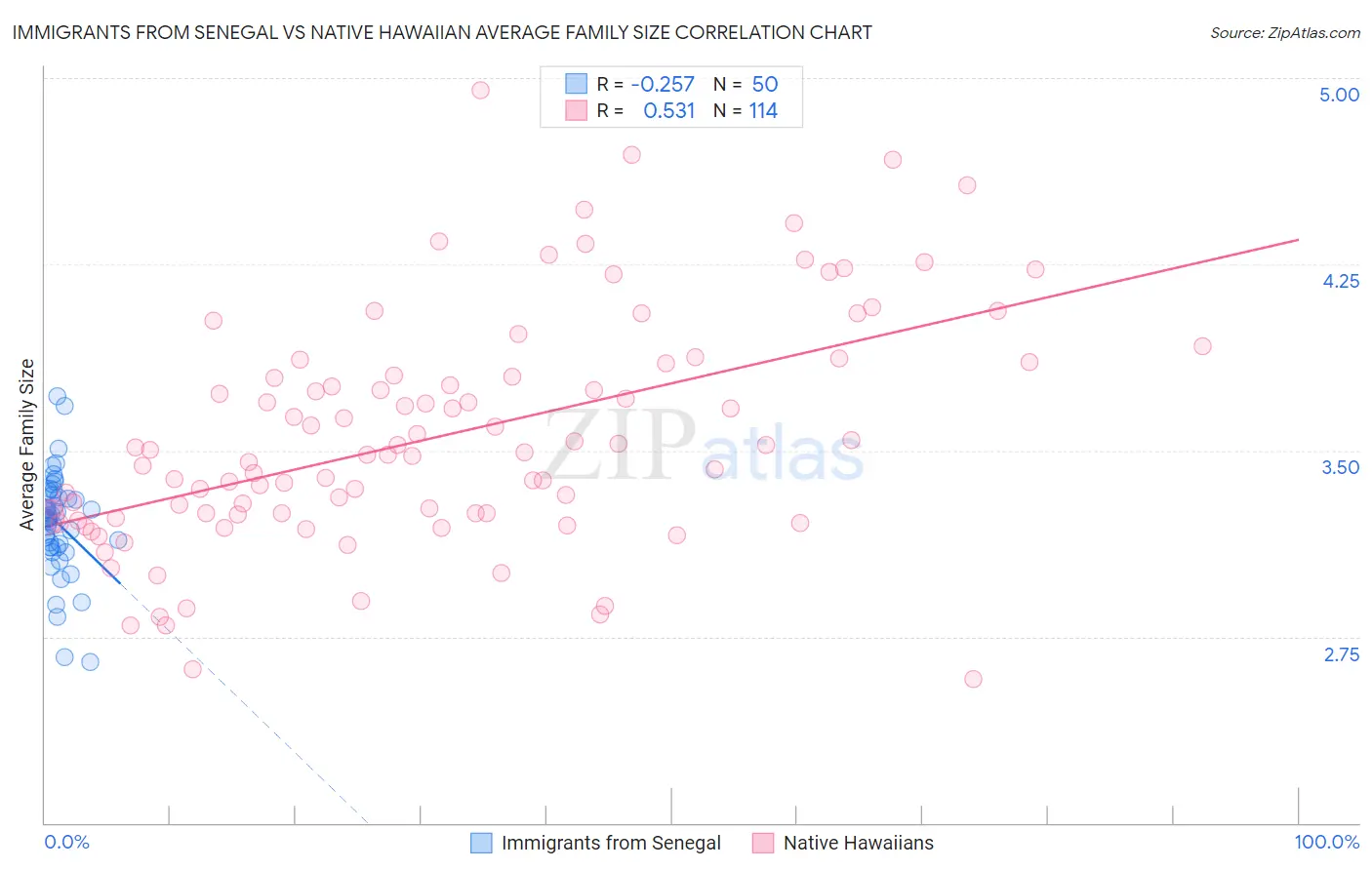 Immigrants from Senegal vs Native Hawaiian Average Family Size