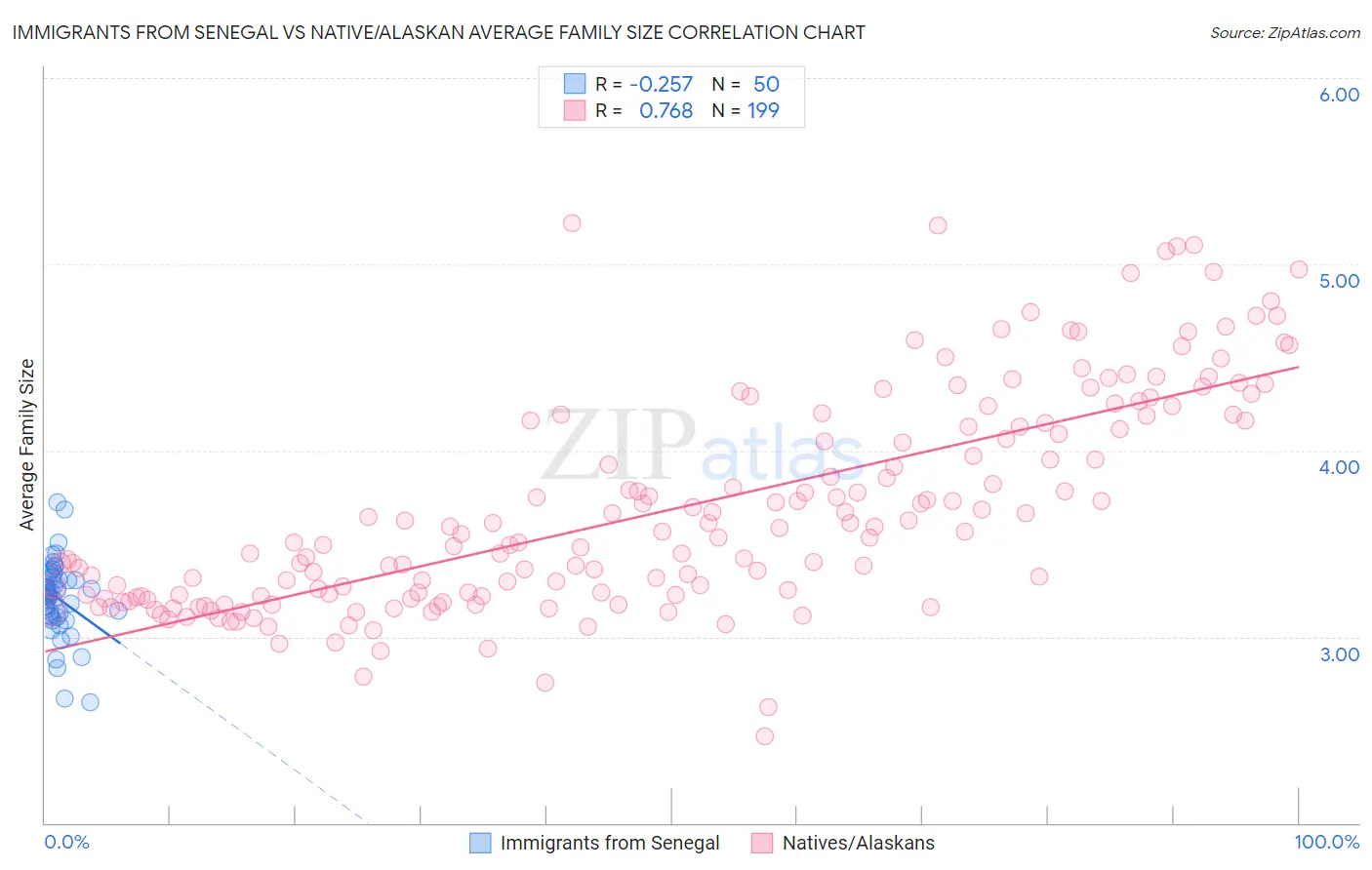 Immigrants from Senegal vs Native/Alaskan Average Family Size