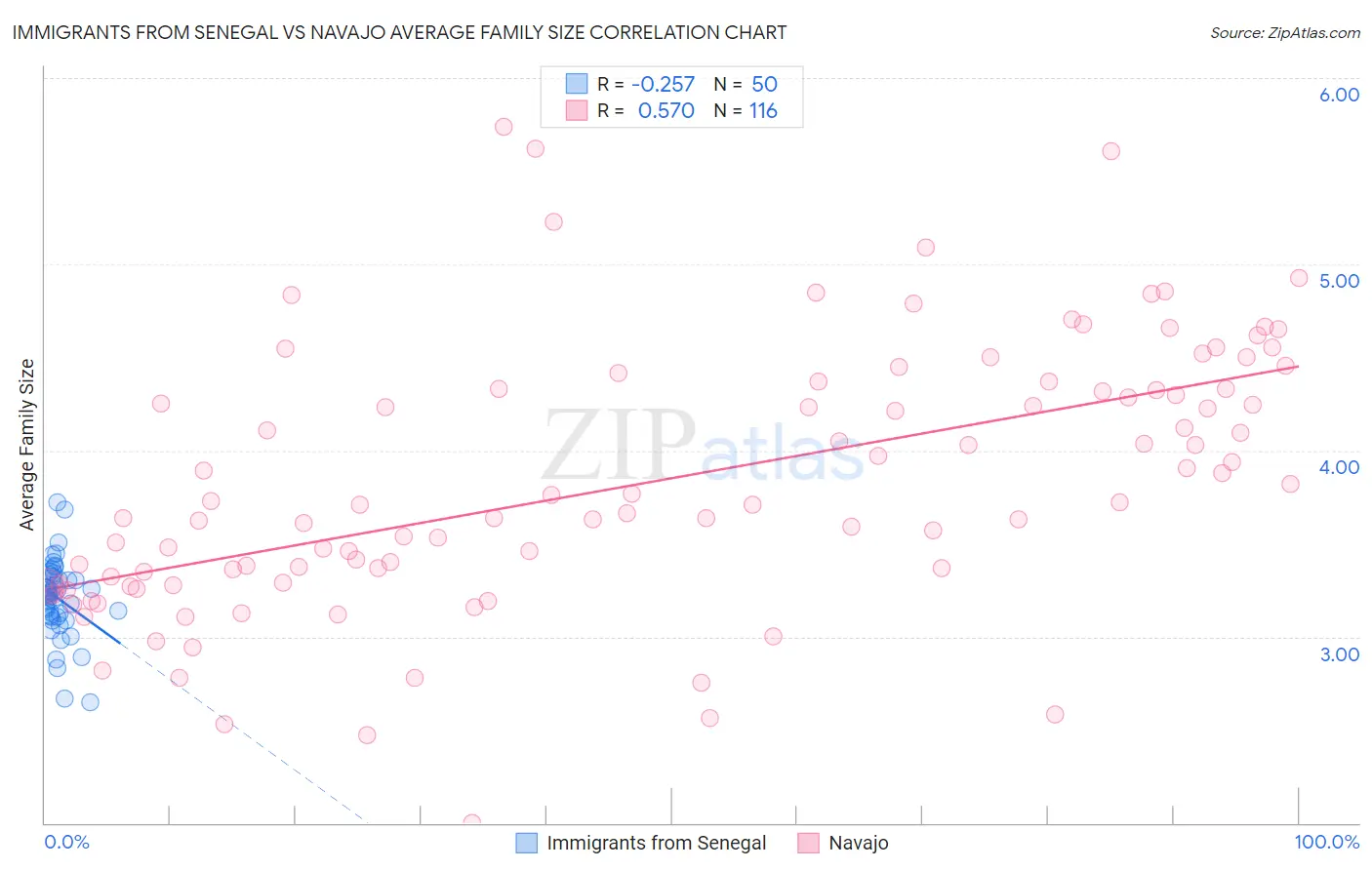 Immigrants from Senegal vs Navajo Average Family Size