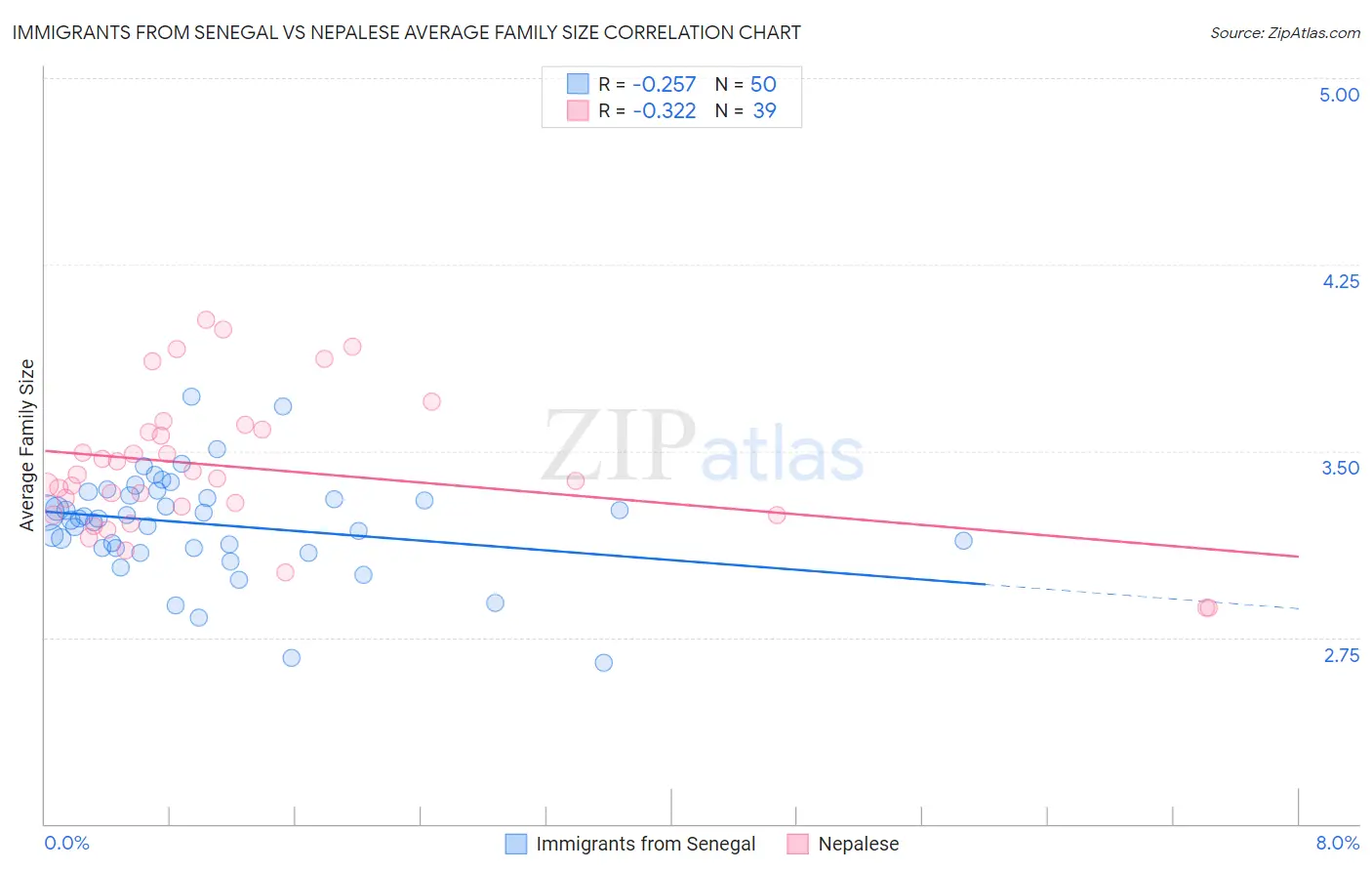 Immigrants from Senegal vs Nepalese Average Family Size