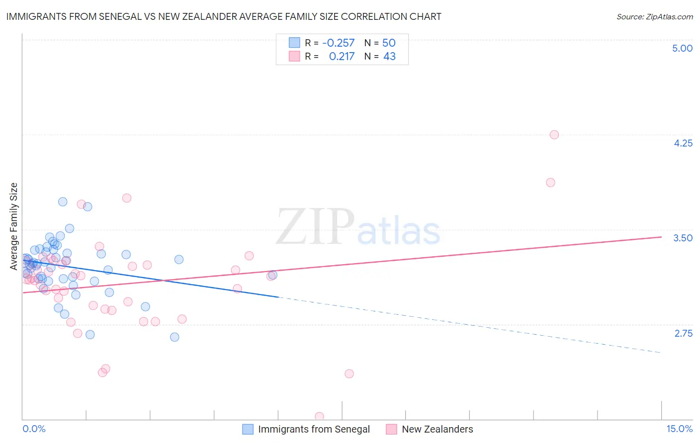 Immigrants from Senegal vs New Zealander Average Family Size