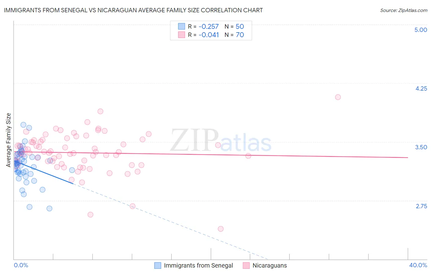 Immigrants from Senegal vs Nicaraguan Average Family Size