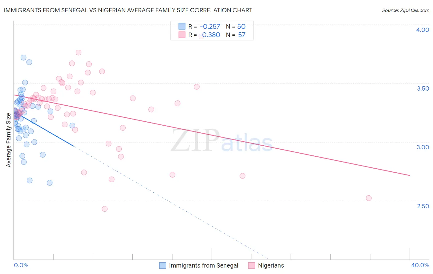 Immigrants from Senegal vs Nigerian Average Family Size