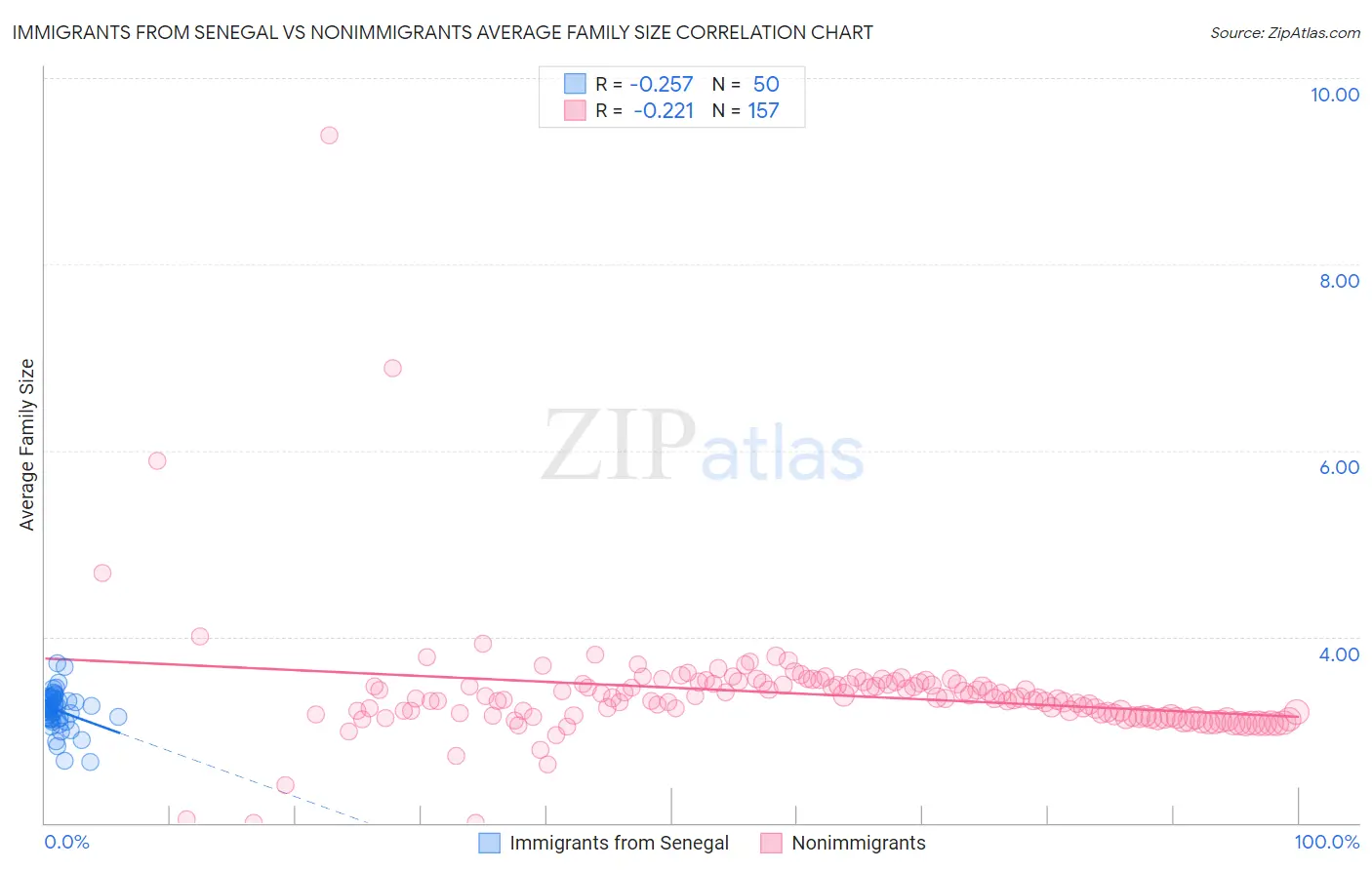 Immigrants from Senegal vs Nonimmigrants Average Family Size