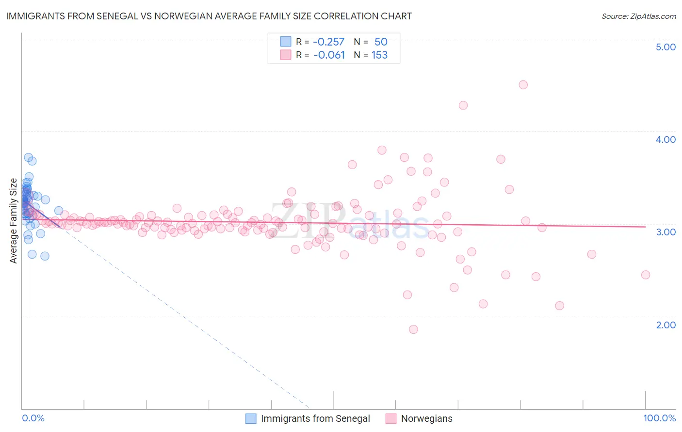 Immigrants from Senegal vs Norwegian Average Family Size