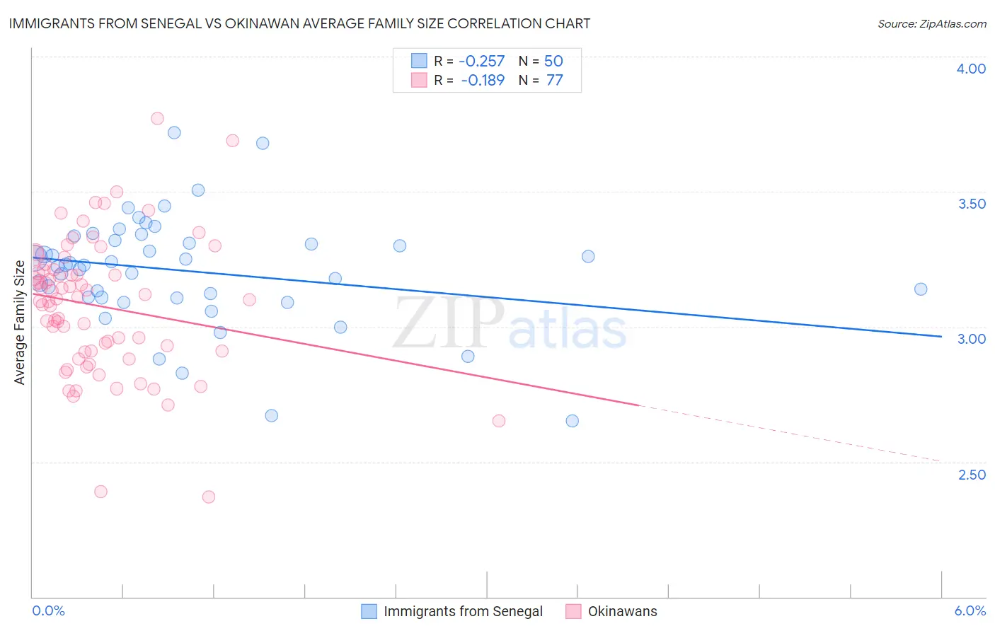 Immigrants from Senegal vs Okinawan Average Family Size