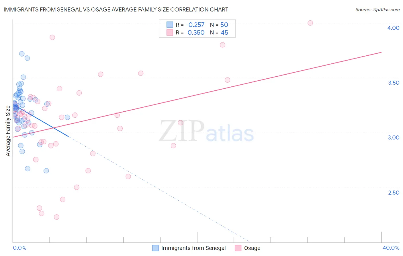 Immigrants from Senegal vs Osage Average Family Size