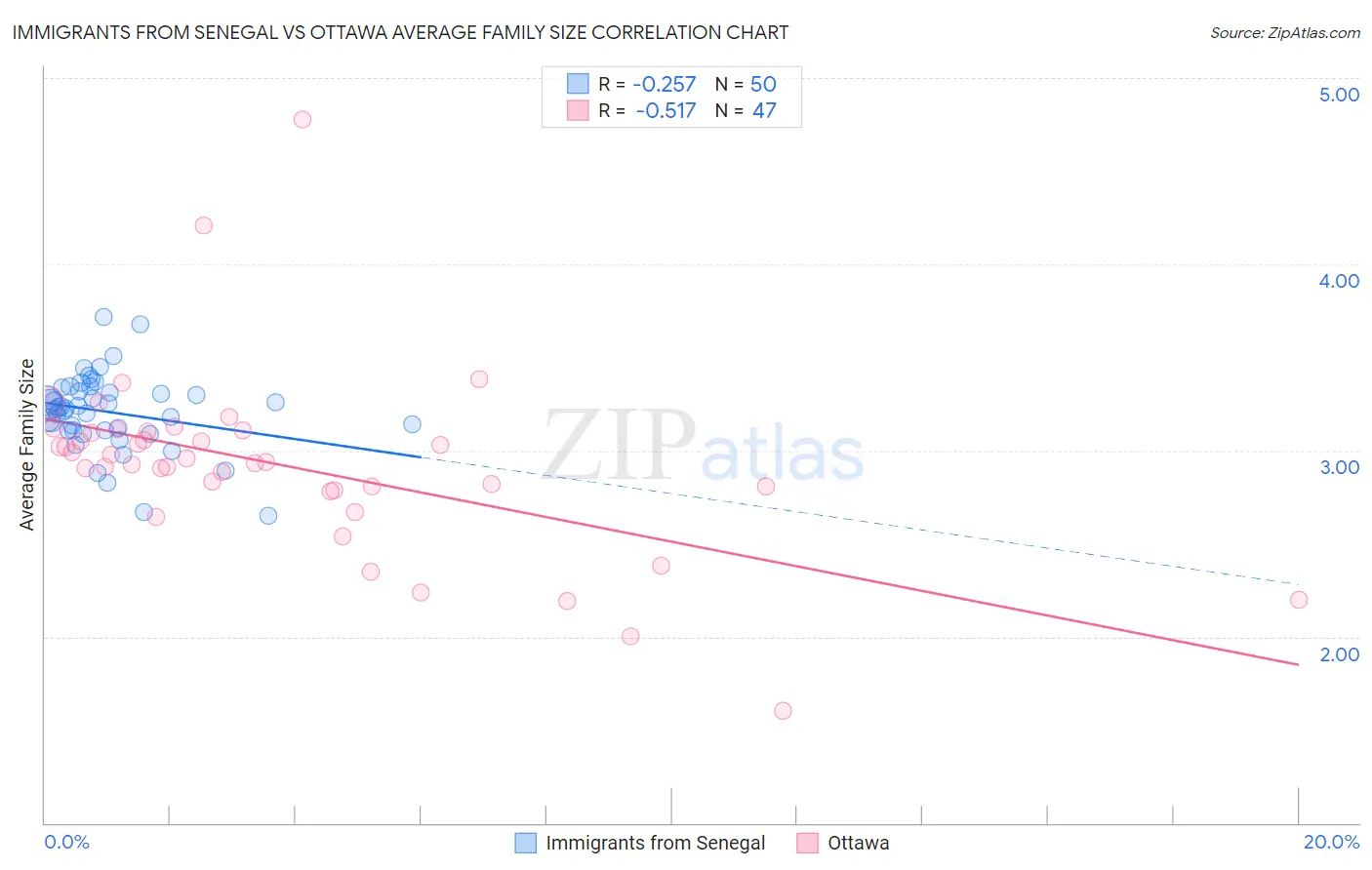 Immigrants from Senegal vs Ottawa Average Family Size