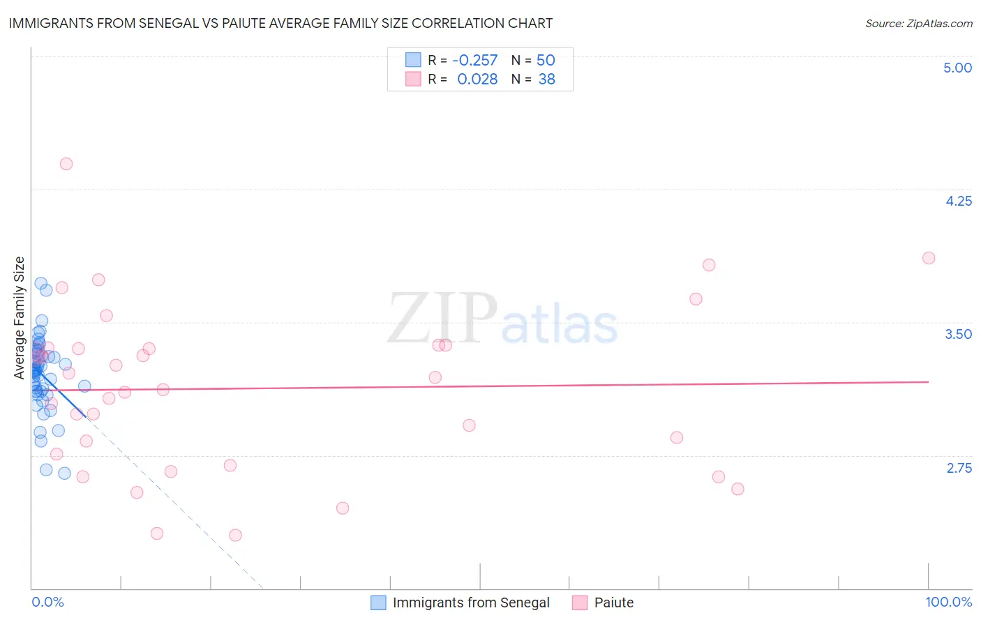 Immigrants from Senegal vs Paiute Average Family Size