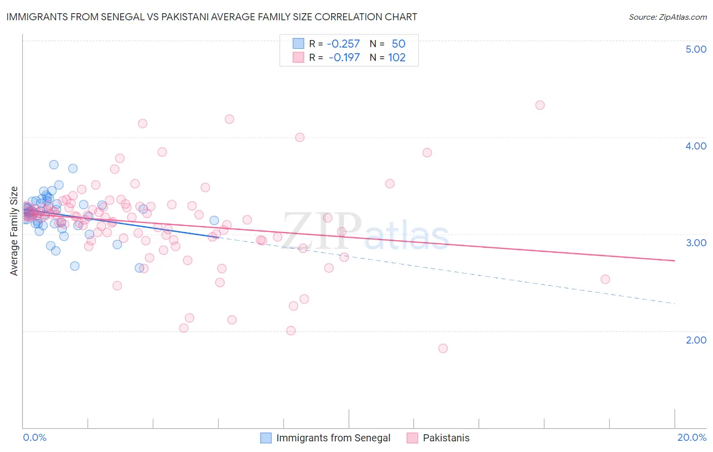 Immigrants from Senegal vs Pakistani Average Family Size